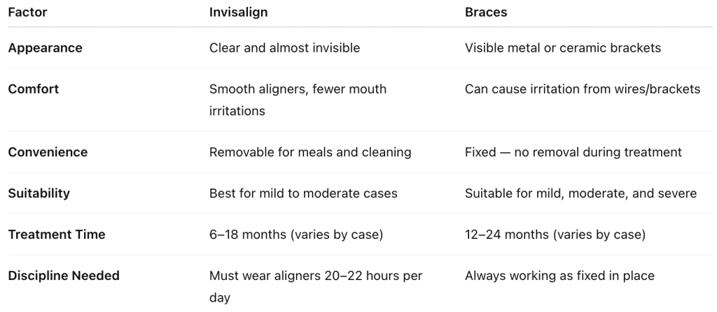 invisalign vs braces